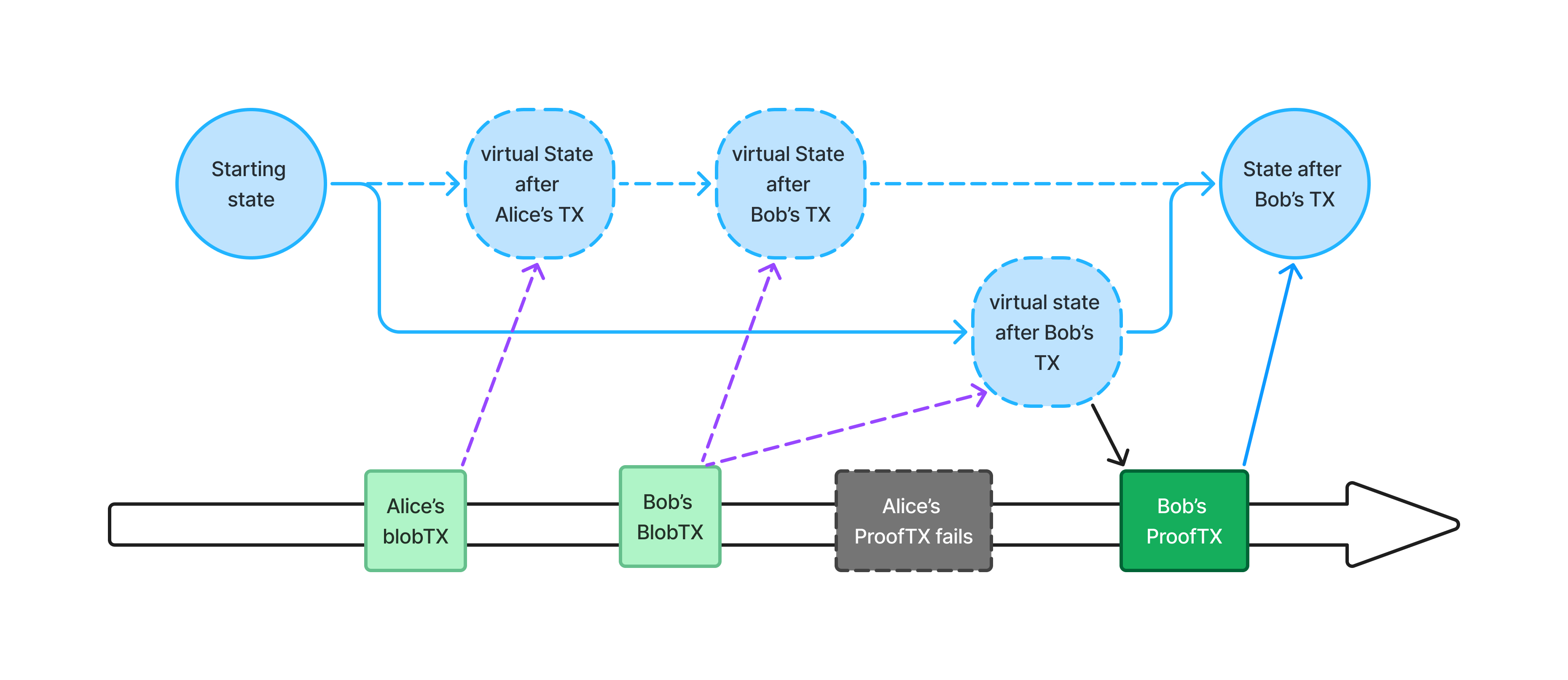 A graph with Alice, Bob, and the contract state, as above. Alice's proof transaction fails, meaning that the state of the contract removed the virtual states for Alice and Bob's transactions and creates a new virtual state with only Bob's transaction: this is what Bob can prove now to update the final asset.