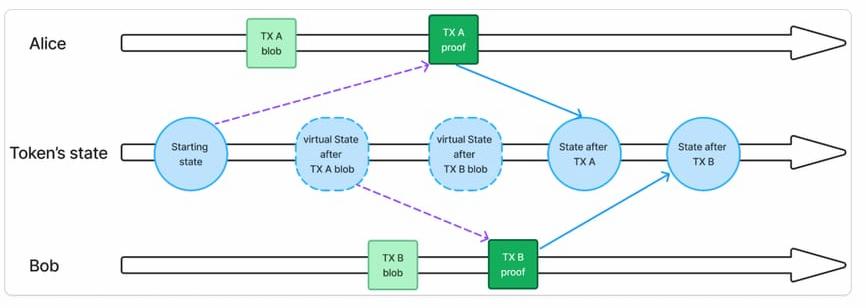 A graph with Alice, Bob, and the token state. On the middle line, there's a starting state. Alice sends her TX A blob, which updates the token's virtual state; a bit later, Bob sends a TX B blob which is sequenced. The updated state will now be used as the start state for the TX B proof, while Alice can prepare to send her TX A proof. This updates the token's state for TX A, then for TX B.