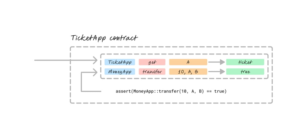 An example of a blob with two transactions. For App A, the function called is get for a parameter A, and leads to a ticket. For App B, the function is a transfer of 10 from A to B and has the result true.