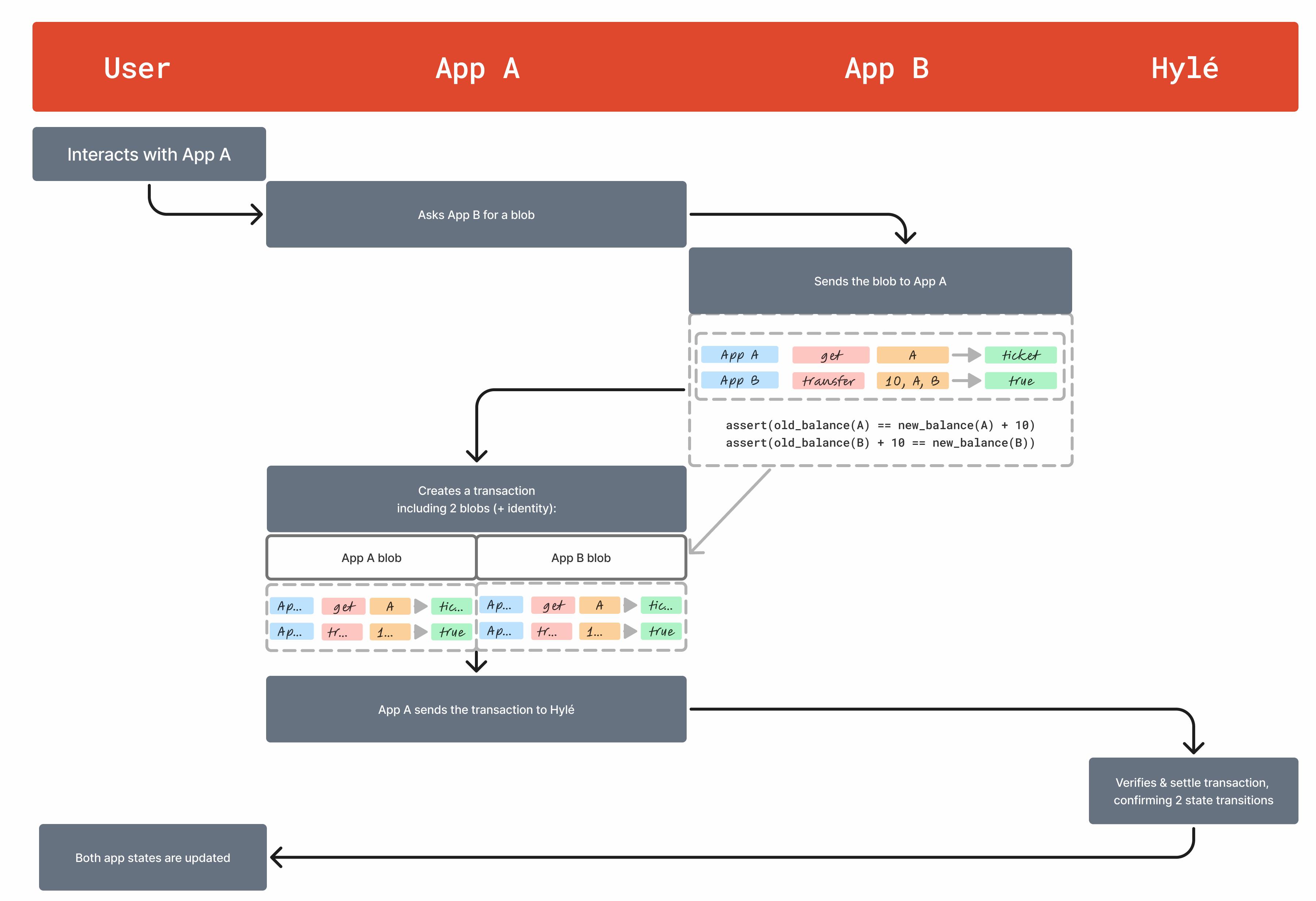 A ticket purchase process with four key steps. First, a user requests a ticket through the TicketApp, which in turn requests a transaction blob from MoneyApp. The blob includes the transfer details and is sent back to TicketApp for verification. Second, the TicketApp composes a transaction by combining its own blob and the MoneyApp blob, detailing the operation's validity. Third, the composed transaction is sent to Hylé for verification, where the state transition and assertions are confirmed. Finally, after verification, the user pays $10 and receives their ticket.