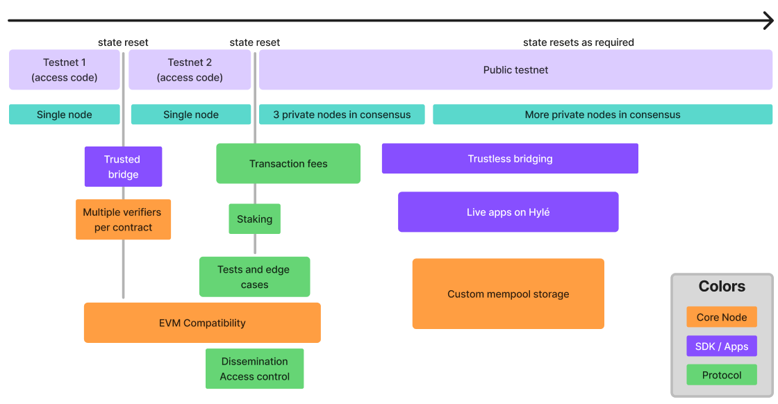 Our roadmap, which includes two private testnets and a public testnet.